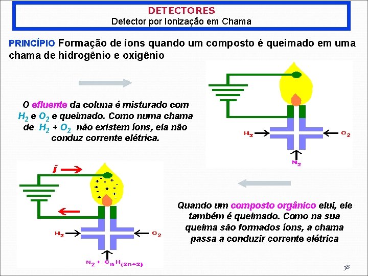 DETECTORES Detector por Ionização em Chama PRINCÍPIO Formação de íons quando um composto é