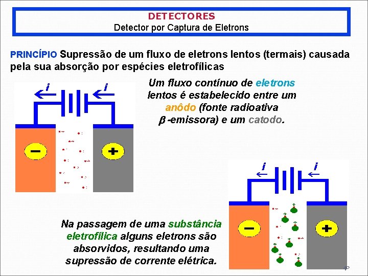 DETECTORES Detector por Captura de Eletrons PRINCÍPIO Supressão de um fluxo de eletrons lentos