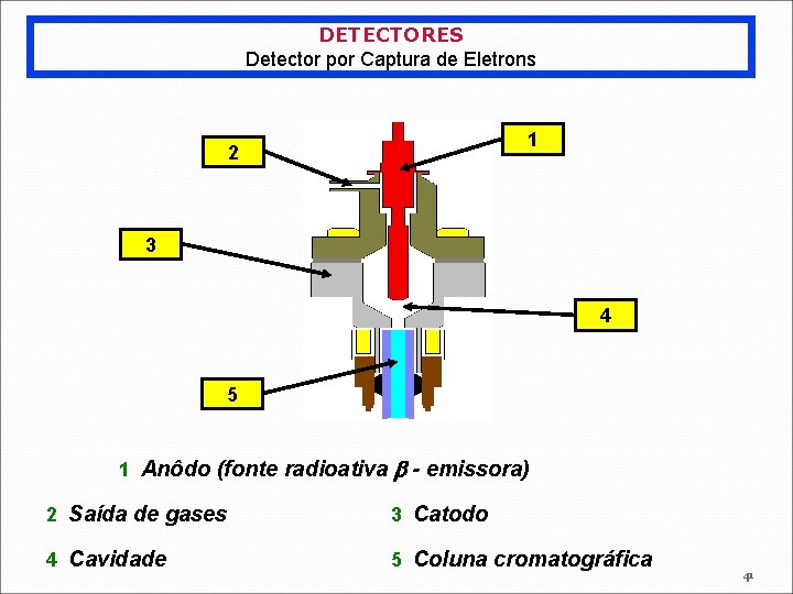 DETECTORES Detector por Captura de Eletrons 1 2 3 4 5 1 Anôdo (fonte