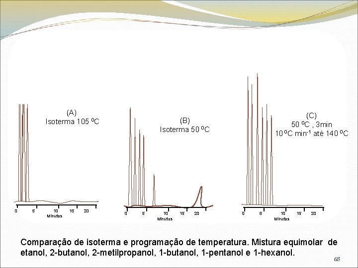 (A) Isoterma 105 0 C 0 5 10 15 20 Minutos (B) Isoterma 50