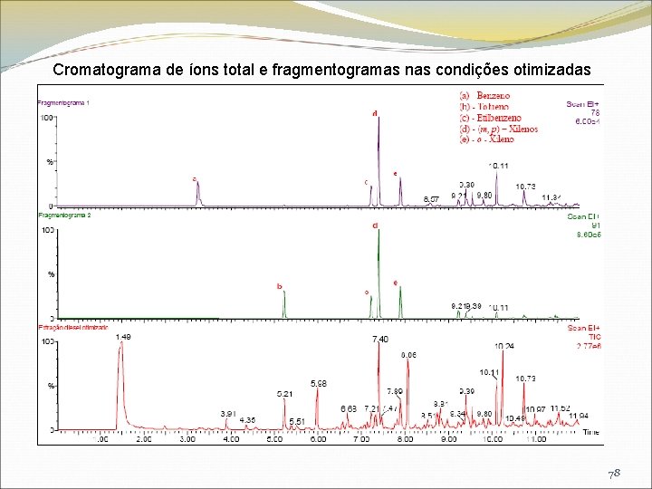 Cromatograma de íons total e fragmentogramas nas condições otimizadas 78 