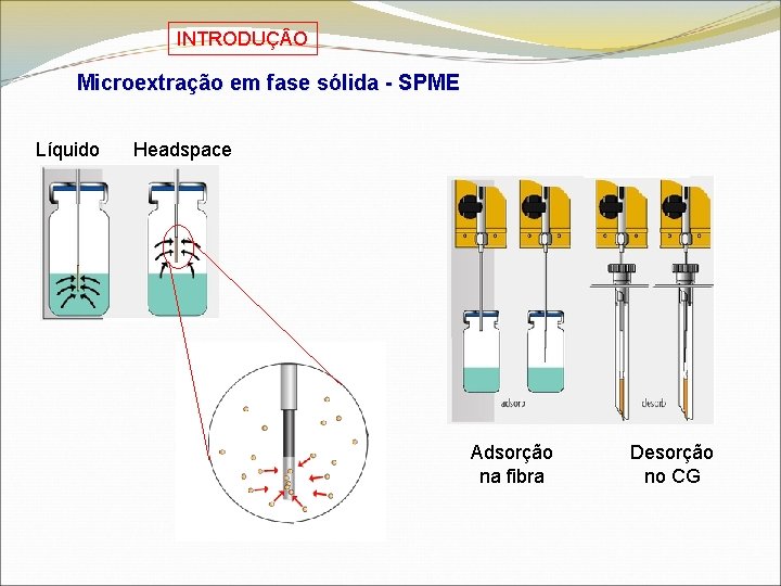 INTRODUÇ O Microextração em fase sólida - SPME Líquido Headspace Adsorção na fibra Desorção