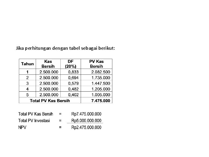 Jika perhitungan dengan tabel sebagai berikut: 