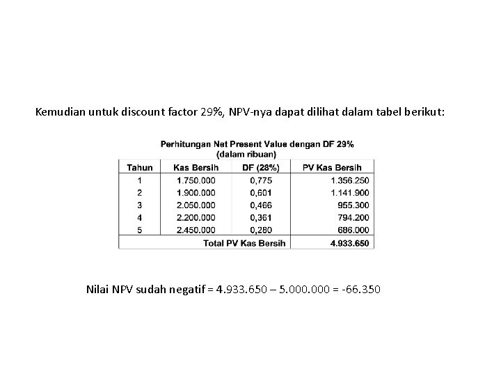 Kemudian untuk discount factor 29%, NPV-nya dapat dilihat dalam tabel berikut: Nilai NPV sudah