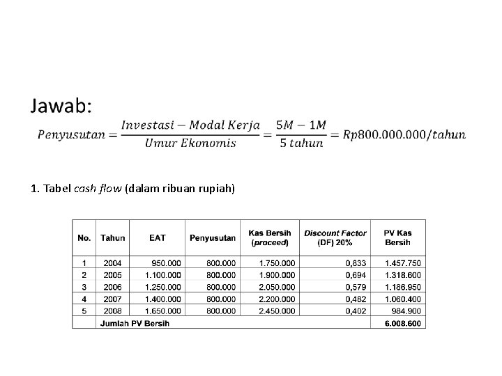  • 1. Tabel cash flow (dalam ribuan rupiah) 