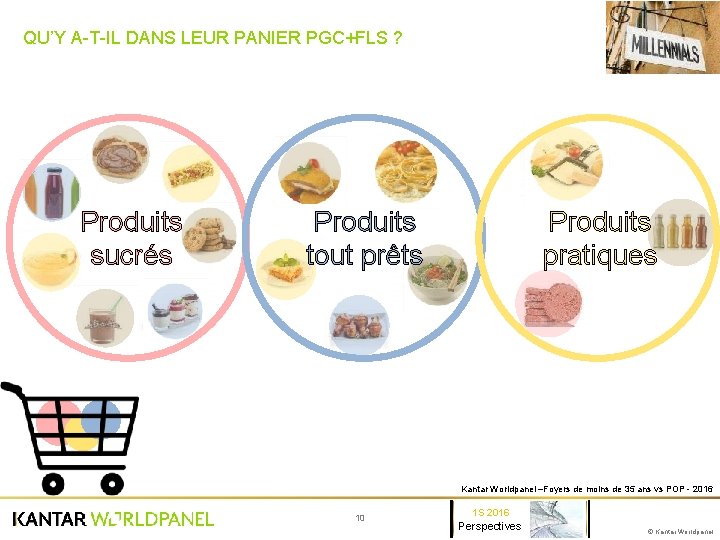 QU’Y A-T-IL DANS LEUR PANIER PGC+FLS ? Produits sucrés Produits pratiques Produits tout prêts