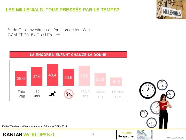 LES MILLENIALS, TOUS PRESSÉS PAR LE TEMPS? % de Chronovictimes en fonction de leur