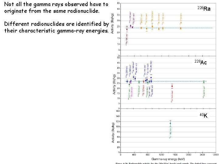 Not all the gamma rays observed have to originate from the same radionuclide. 226