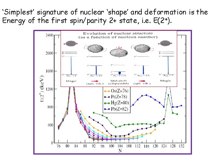 ‘Simplest’ signature of nuclear ‘shape’ and deformation is the Energy of the first spin/parity