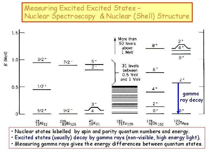 Measuring Excited States – Nuclear Spectroscopy & Nuclear (Shell) Structure gamma ray decay •