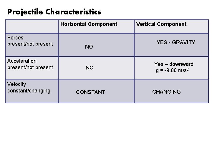 Projectile Characteristics 2 types of projectile: Forces present/not present Horizontal Component NO Acceleration present/not Projectile Characteristics 2 types of projectile: Forces present/not present Horizontal Component NO Acceleration present/not