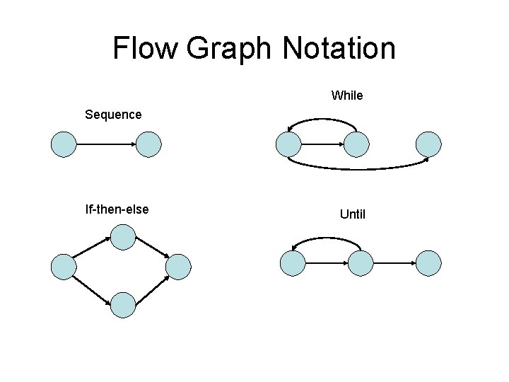 Flow Graph Notation While Sequence If-then-else Until 