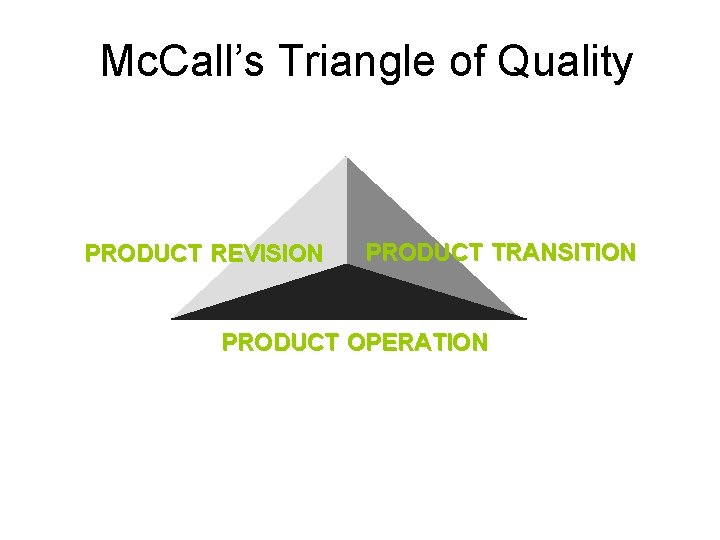 Mc. Call’s Triangle of Quality Maintainability Flexibility Portability Testability Interoperability Reusability PRODUCT REVISION PRODUCT