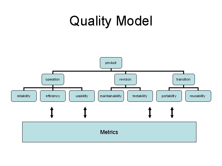 Quality Model product operation reliability efficiency revision usability maintainability Metrics transition testability portability reusability