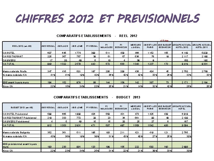 CHIFFRES 2012 ET PREVISIONNELS COMPARATIFS ETABLISSEMENTS - REEL 2012 s/ 4 mois REEL 2012