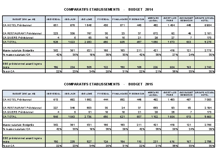 COMPARATIFS ETABLISSEMENTS BUDGET 2014 (en K€) IBIS VESOUL IBIS LAON IBIS LOME F 1