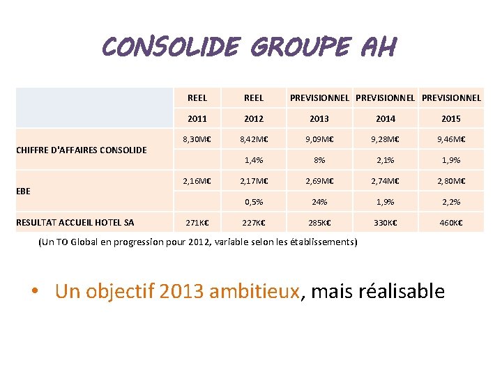 CONSOLIDE GROUPE AH CHIFFRE D'AFFAIRES CONSOLIDE EBE RESULTAT ACCUEIL HOTEL SA REEL PREVISIONNEL 2011