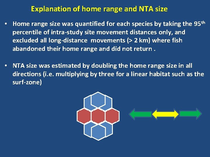 Explanation of home range and NTA size • Home range size was quantified for