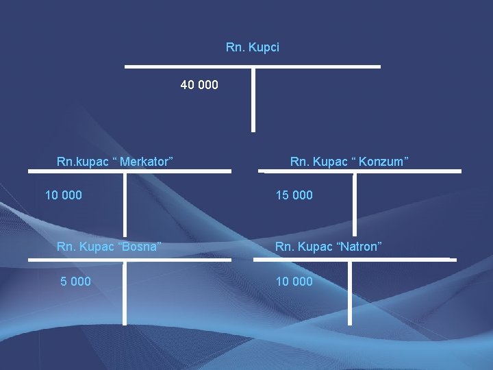 Rn. Kupci 40 000 Rn. kupac “ Merkator” 10 000 Rn. Kupac “ Konzum”