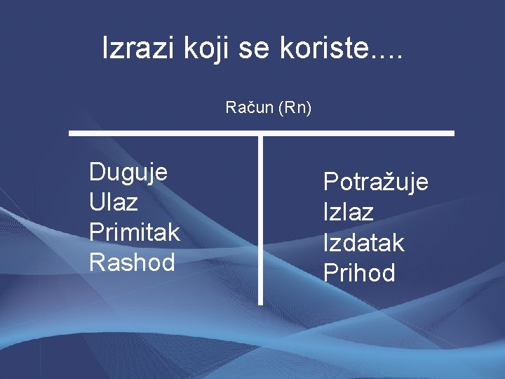 Izrazi koji se koriste. . Račun (Rn) Duguje Ulaz Primitak Rashod Potražuje Izlaz Izdatak