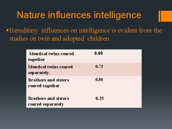 Nature influences intelligence § Hereditary influences on intelligence is evident from the studies on