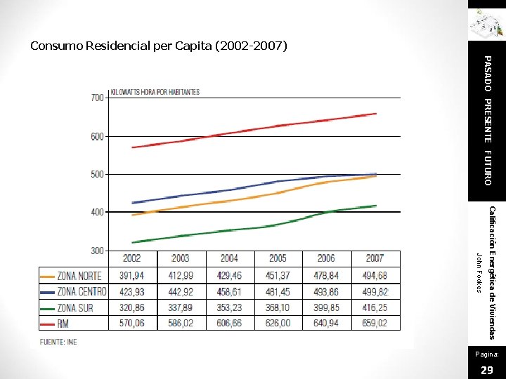 Consumo Residencial per Capita (2002 -2007) PASADO PRESENTE FUTURO Calificación Energética de Viviendas John