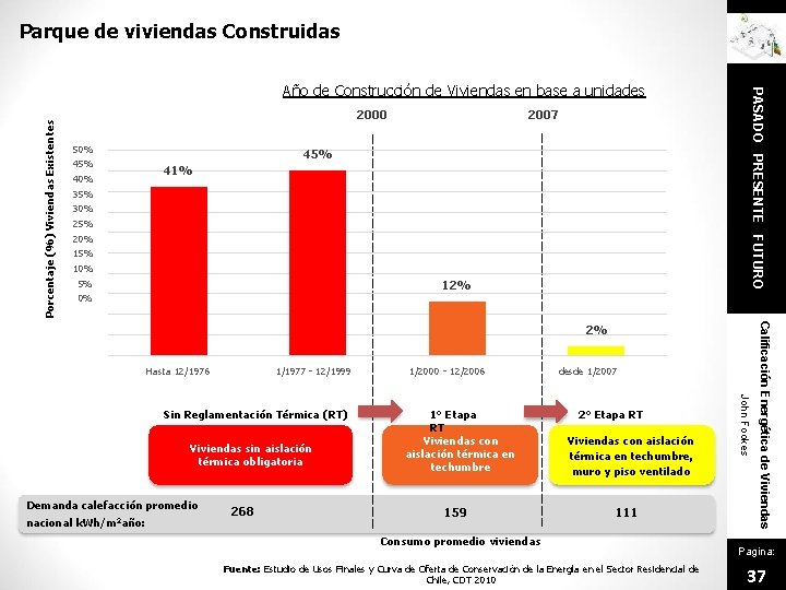 Parque de viviendas Construidas Porcentaje (%) Viviendas Existentes 2000 50% 45% 40% 2007 45%