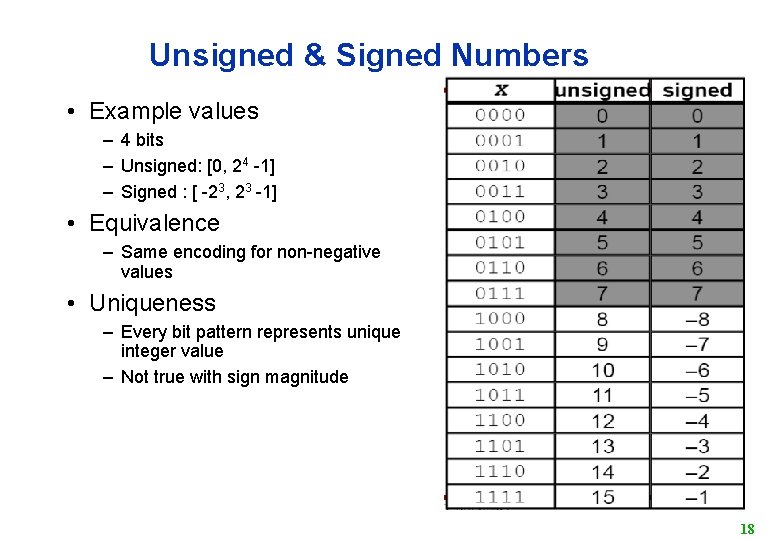Unsigned & Signed Numbers • Example values – 4 bits – Unsigned: [0, 24