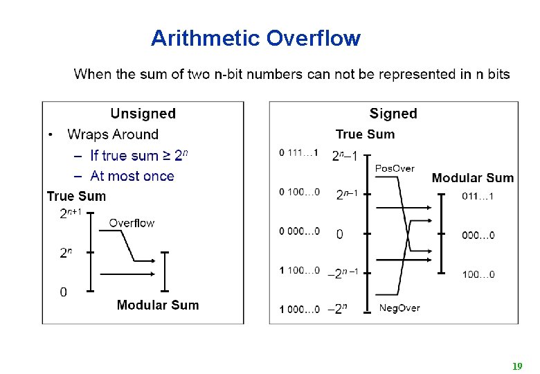 Arithmetic Overflow 19 