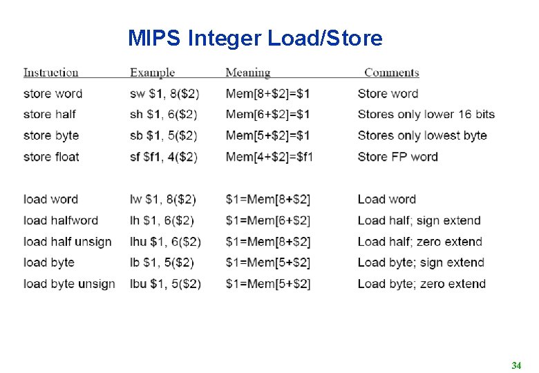 MIPS Integer Load/Store 34 