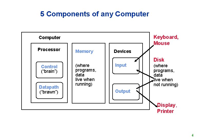 5 Components of any Computer Keyboard, Mouse Computer Processor Control (“brain”) Datapath (“brawn”) Memory