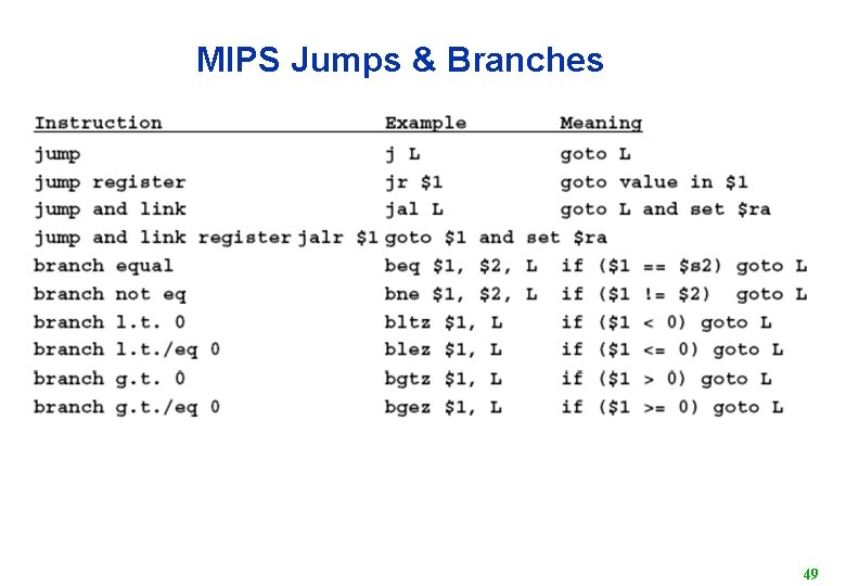 MIPS Jumps & Branches 49 