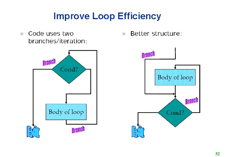 Improve Loop Efficiency 52 