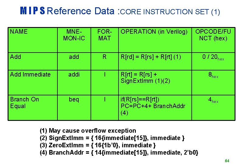 M I P S Reference Data : CORE INSTRUCTION SET (1) NAME MNEMON-IC FORMAT