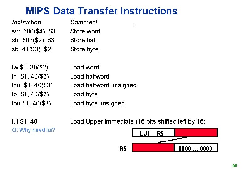 MIPS Data Transfer Instructions Instruction sw 500($4), $3 sh 502($2), $3 sb 41($3), $2
