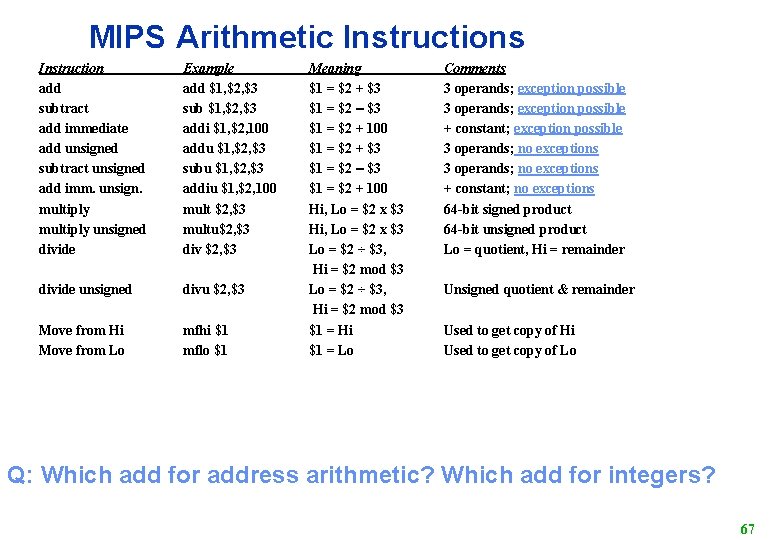 MIPS Arithmetic Instructions Instruction add subtract add immediate add unsigned subtract unsigned add imm.