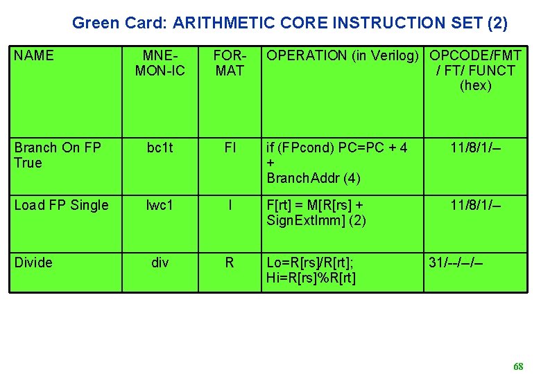 Green Card: ARITHMETIC CORE INSTRUCTION SET (2) NAME MNEMON-IC FORMAT Branch On FP True