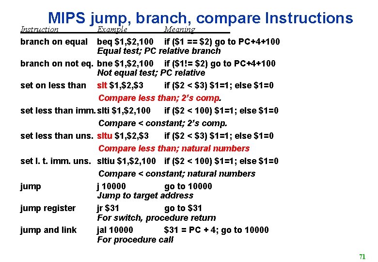 MIPS jump, branch, compare Instructions Instruction branch on equal Example Meaning beq $1, $2,