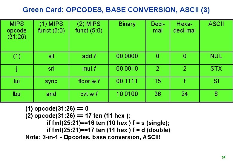 Green Card: OPCODES, BASE CONVERSION, ASCII (3) MIPS opcode (31: 26) (1) MIPS funct