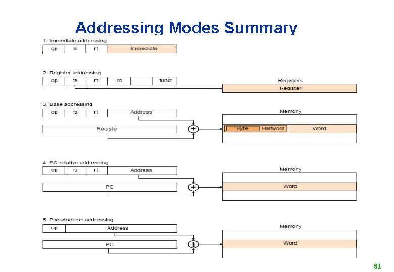 Addressing Modes Summary 81 