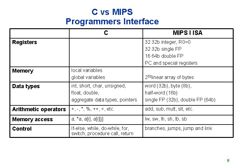 C vs MIPS Programmers Interface C Registers Memory MIPS I ISA 32 32 b