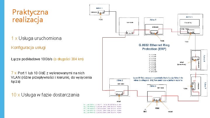 Praktyczna realizacja 1 x Usługa uruchomiona Konfiguracja usługi Łącze podkładowe 10 Gb/s (o długości