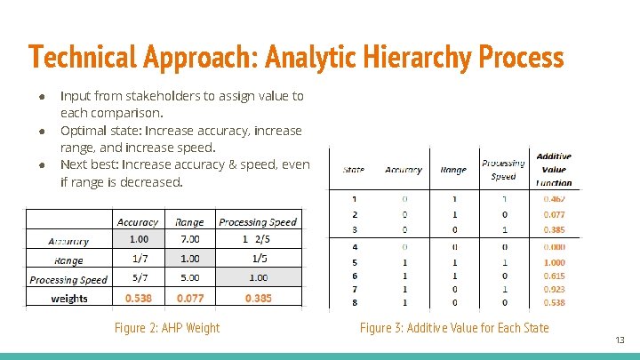 Technical Approach: Analytic Hierarchy Process ● ● ● Input from stakeholders to assign value