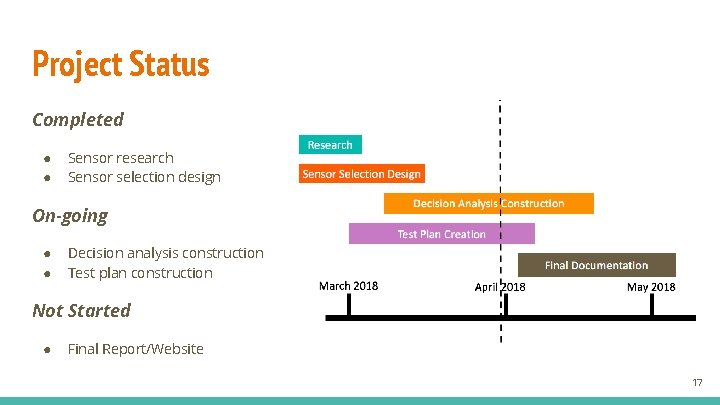 Project Status Completed ● ● Sensor research Sensor selection design On-going ● ● Decision