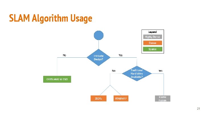 SLAM Algorithm Usage 21 