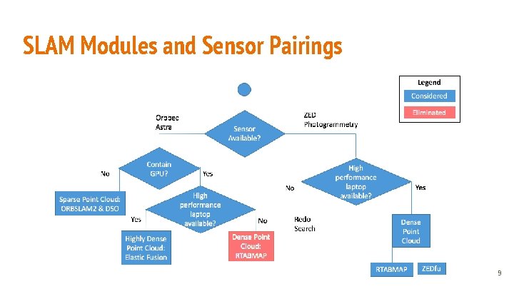 SLAM Modules and Sensor Pairings 9 