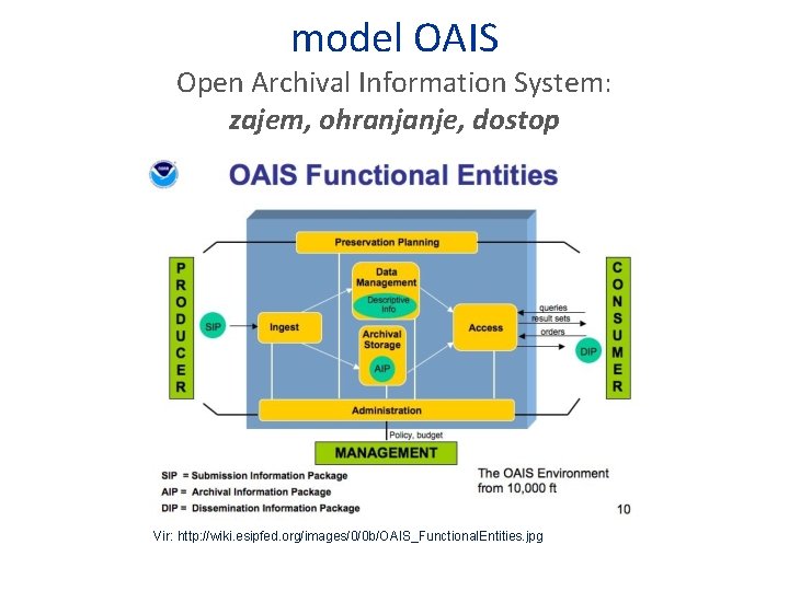 model OAIS Open Archival Information System: zajem, ohranjanje, dostop Vir: http: //wiki. esipfed. org/images/0/0