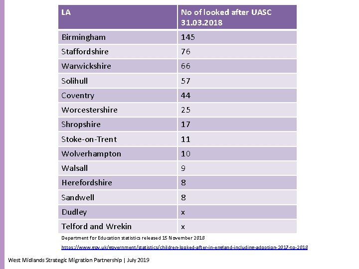 LA No of looked after UASC 31. 03. 2018 Birmingham 145 Staffordshire 76 Warwickshire