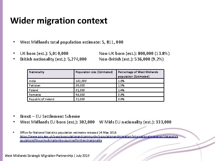 Wider migration context • West Midlands total population estimate: 5, 811, 000 • •