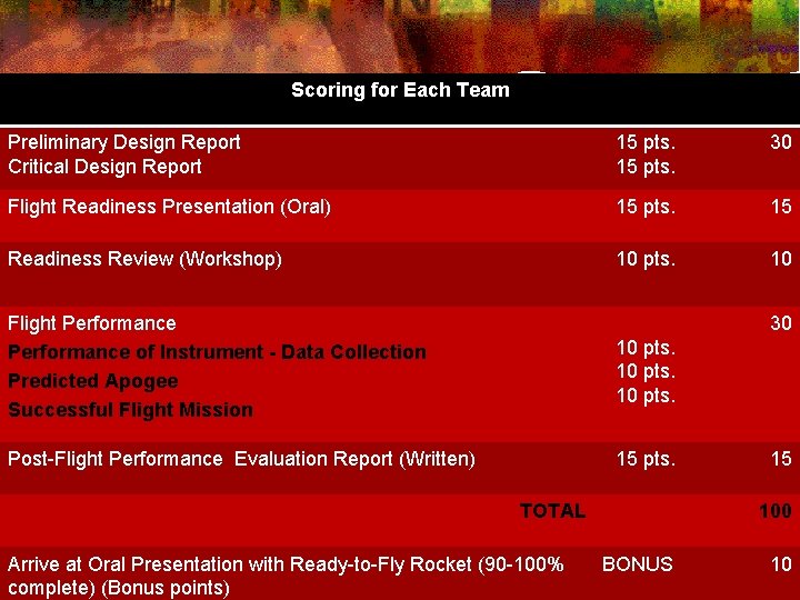 Scoring for Each Team Preliminary Design Report Critical Design Report 15 pts. 30 Flight